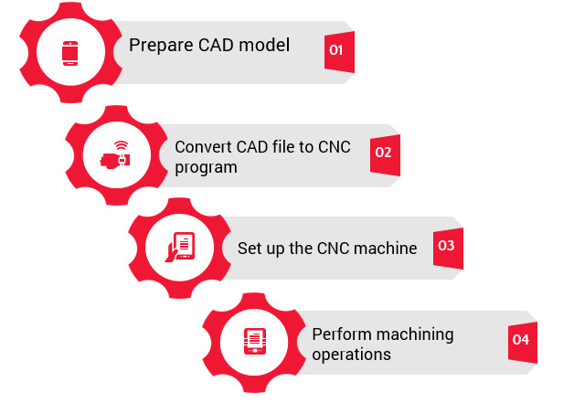 cnc-process 4